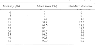 For exmple, in one paper, the table uses firms'. Table V From The Development Of Malay Speech Audiometry Semantic Scholar