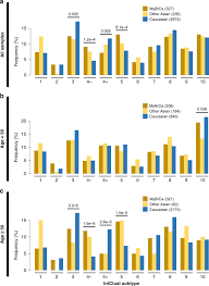 Breast cancer screening and diagnosis guidelines. The Molecular Landscape Of Asian Breast Cancers Reveals Clinically Relevant Population Specific Differences Nature Communications