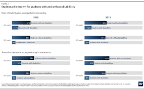 Improving Outcomes For Students With Disabilities Center