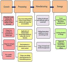 This often takes 0.25 seconds with normal search and around 1 sec for a difficult search. Grass Roots Approach To Control Levels Of Carcinogenic Nitrosamines Nnn And Nnk In Smokeless Tobacco Products Sciencedirect