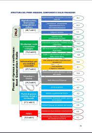 Recovery plan, la bozza del piano nazionale ripresa e resilienza (pnrr) in 6 missioni, con 5 riforme: Recovery Plan Da 196 Miliardi Sul Green Le Maggiori Risorse La Bozza In Cdm L Huffpost