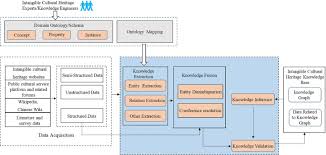Knowledge Graph Based On Domain Ontology And Natural Language Processing Technology For Chinese Intangible Cultural Heritage Sciencedirect