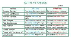 List Of Passive Voice Rules Pictures And Passive Voice Rules