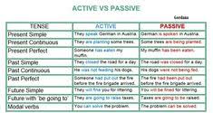 list of passive voice rules pictures and passive voice rules