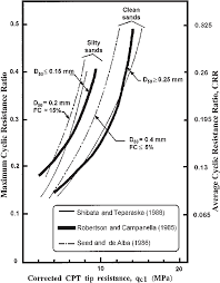 Comparison Between Three Cpt Based Charts For Estimating