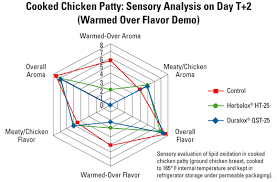Kalsec Poultry Chart 2 Kalsec