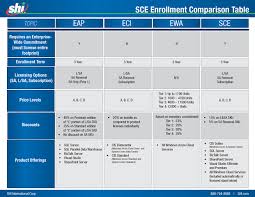 Sce Enrollment Comparison Table Archives The Shi Blog