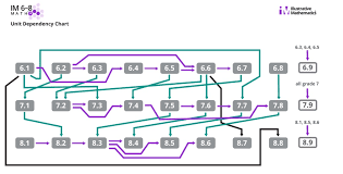 The average of these tests is calculated and in some cases, certain 5th grade students may be considered for placement directly into 7th grade math. Illustrative Mathematics Grade 6 Unit 6 Lesson 12