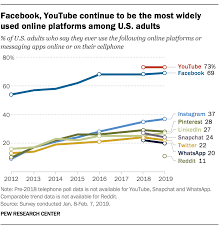 And this is something that even social media websites haven't been able to deliver. Social Media Usage In The U S In 2019 Pew Research Center