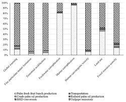 Urban environmental industries sdn bhd. Sustainability Free Full Text An In Depth Environmental Sustainability Analysis Of Conventional And Advanced Bio Based Diesels In Thailand