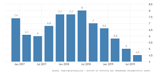India Gdp Annual Growth Rate 2019 Data Chart