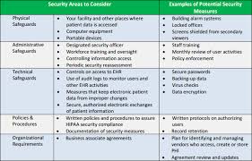 Hipaa Risk Assessment Emr And Hipaa