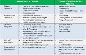 hipaa risk assessment emr and hipaa