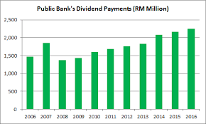 Get the latest/recent dividend announcements for mutual funds only at moneycontrol. 16 Things You Need To Know About Public Bank Before You Invest