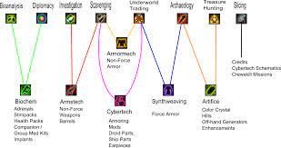 Star Wars The Old Republic Crew Skills Help
