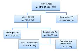 Flow Chart Of Study Population Identification Using Urine