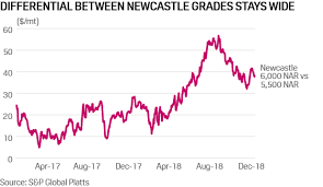 Newcastle Thermal Coal Rally Eases But Supply Could Stay Tight