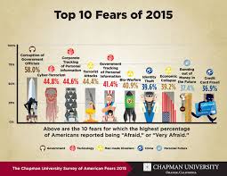 Biggest Fear Charts Biggst Fears