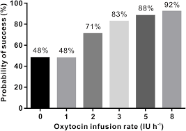 If the drip rate was set at 25 drops per minute, at what time would the. The Ed 50 And Ed 95 Of Oxytocin Infusion Rate For Maintaining Uterine Tone During Elective Caesarean Delivery A Dose Finding Study Bmc Pregnancy And Childbirth Full Text