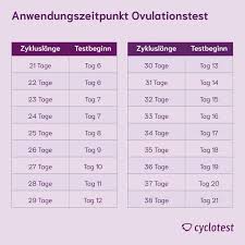 Beantworten sie die folgenden zwei fragen und wir sagen ihnen, wann sie mit den tests beginnen sollten. Ovulationstest Funktionsweise Und Anwendung Cyclotest