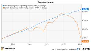 Home Depots Solid 2018 In 3 Charts The Motley Fool