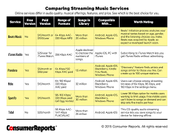 Make Your Music Sound Better Consumer Reports