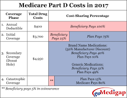 Medicare Part D Changes For 2017 Medicare Part D Drug Formulary