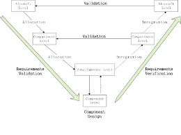 Aircraft Fire Safety Airworthiness Design Flow Chart