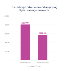 Drivers who take out a by miles car insurance policy will pay a fixed annual cost to cover the car when it is not in use, and then pay for the miles they drive each. Low Mileage Car Insurance Cover Moneysupermarket