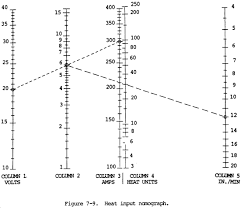 Nomography Compound Nomograms