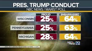 Trump S Approval Ratings Are Under 40 Percent In Three Key States Trump Approval Rating Trump Percents