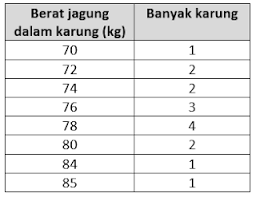 Mencari rata rata berat badan. Soal Dan Pembahasan Mencari Rata Rata Data Tabel Ajar Hitung