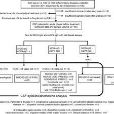 Flow Chart Of The Present Study Of Csf Cytokines Chemokines