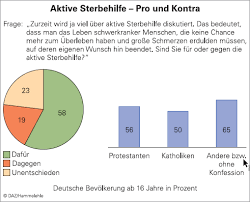 Was Die Bevolkerung Von Einer Sterbehilfe Halt