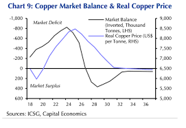 Copper To Rise More Than 60 In 6 Years Capital Economics