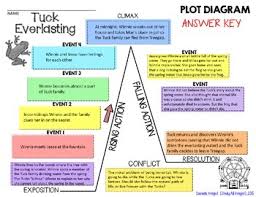 tuck everlasting plot diagram story map plot pyramid plot chart puzzle