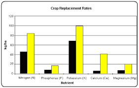 Crop Nutrient Replacement Calculator For Fertiliser
