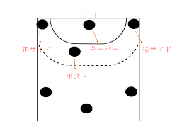 ハンドボールは、7人で行う競技で、キーパー1人にフィールドプレイヤー6人で構成されます。それぞれのポジション名と役割をまとめてみました。 ポジション gk(キーパー) 「最後の砦」 相手チームのシュートをセービングし、得点を防ぐのが ãã³ããã¼ã«ã«ãã'ããã¸ã·ã§ã³ç´¹ä» ãã³ããã¼ã«ã'ã¬ã¼ã