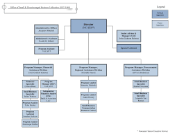 understanding the office of small and disadvantaged business