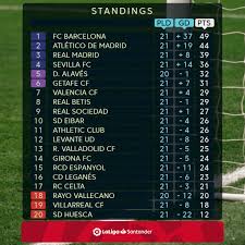 Find laliga 2020/2021 table, home/away standings and laliga 2020/2021 last five matches (form) table. How Has Barcelona Position Changed In La Liga Table After Matchday 21 Tribuna Com