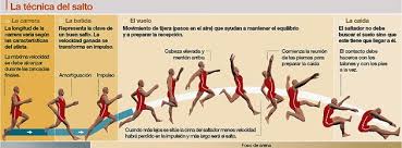 La disciplina del salto triple merece una dedicación en sportadictos, ya que muchos jóvenes se preparan cada día en este tipo de saltos en todos los niveles. Blog Laura Monsalve Salto De Longuitud Y Salto Triple