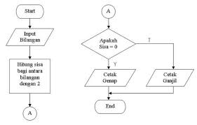 Simbol simbol flowchart dan juga kegunaannya penjelasannya disertai juga dengan pengertian fungsi dan juga contoh flowchart atau diagram alir yang sederhana. Pedoman Pembuatan Diagram Alir Dan Contohnya Pemrograman Ndoware