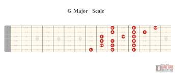 G Major Scale Guitar Scientist