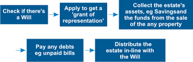 What Is Probate And How Does It Work