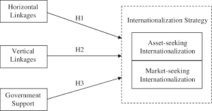 Theoretical Model Business Group Attributes And