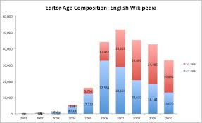 Direction Of Wikipedia The Wikipedian