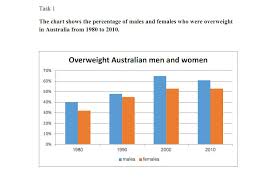 4.7 out of 5 stars. The Bar Chart Illustrates The Proportion Of Overweight Men And Women In Australia