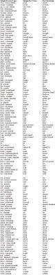 duzensiz filler irregular v1 v2 v3 learn turkish english words english phrases