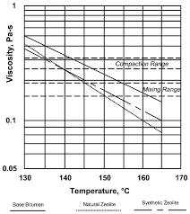 Viscosity Vs Temperature Charts Download Scientific Diagram
