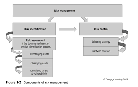 Chapter 1 Information Security Diagram Quizlet